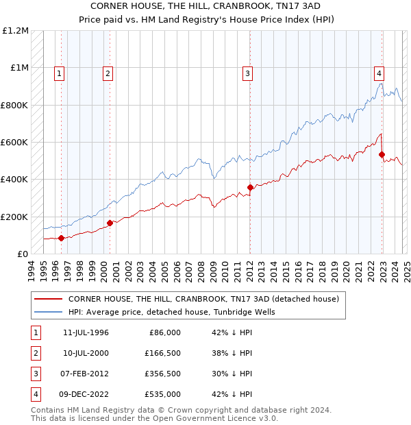 CORNER HOUSE, THE HILL, CRANBROOK, TN17 3AD: Price paid vs HM Land Registry's House Price Index