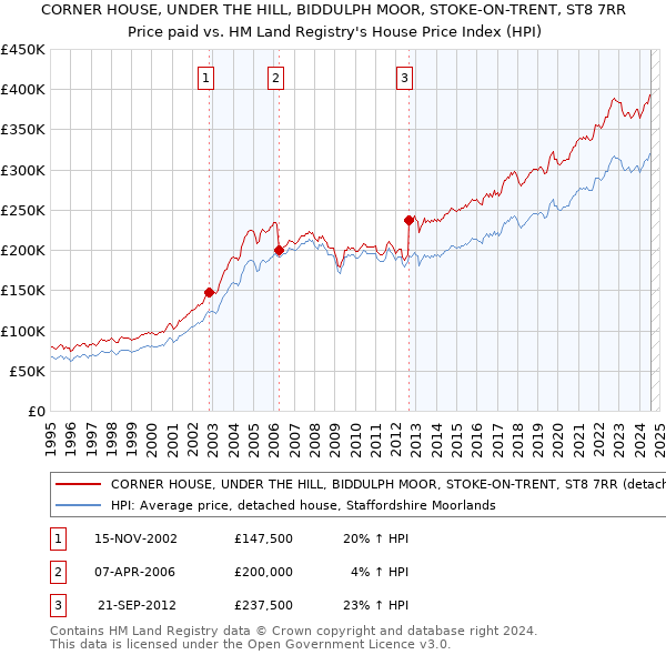 CORNER HOUSE, UNDER THE HILL, BIDDULPH MOOR, STOKE-ON-TRENT, ST8 7RR: Price paid vs HM Land Registry's House Price Index