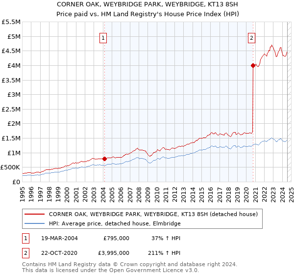 CORNER OAK, WEYBRIDGE PARK, WEYBRIDGE, KT13 8SH: Price paid vs HM Land Registry's House Price Index