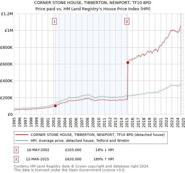 CORNER STONE HOUSE, TIBBERTON, NEWPORT, TF10 8PD: Price paid vs HM Land Registry's House Price Index