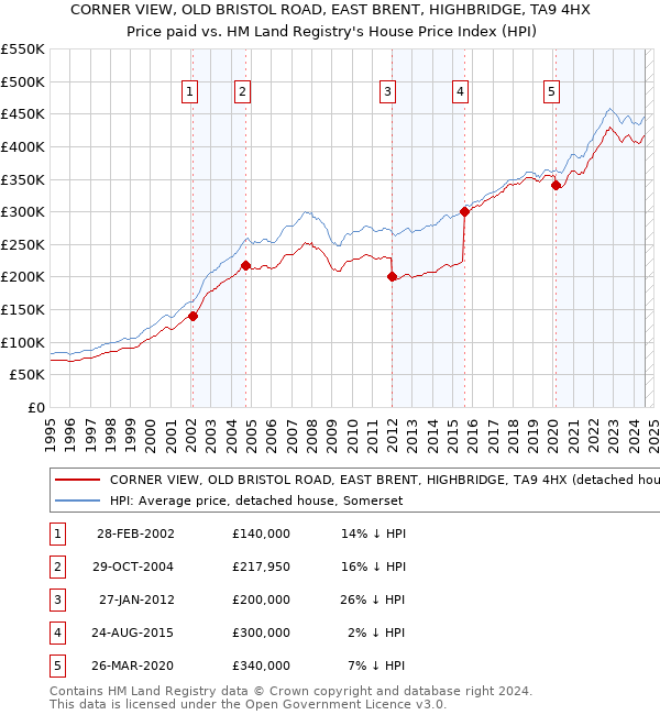 CORNER VIEW, OLD BRISTOL ROAD, EAST BRENT, HIGHBRIDGE, TA9 4HX: Price paid vs HM Land Registry's House Price Index