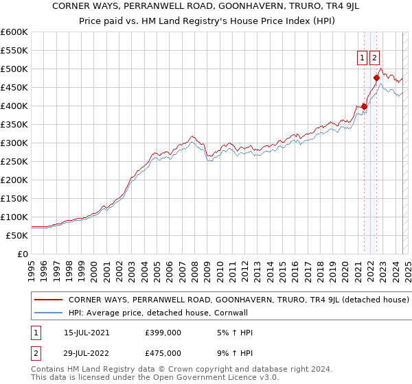 CORNER WAYS, PERRANWELL ROAD, GOONHAVERN, TRURO, TR4 9JL: Price paid vs HM Land Registry's House Price Index