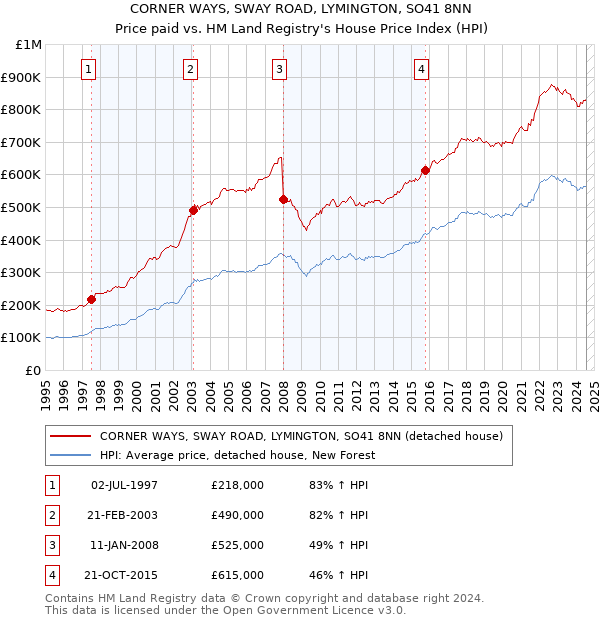 CORNER WAYS, SWAY ROAD, LYMINGTON, SO41 8NN: Price paid vs HM Land Registry's House Price Index