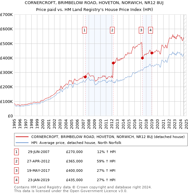 CORNERCROFT, BRIMBELOW ROAD, HOVETON, NORWICH, NR12 8UJ: Price paid vs HM Land Registry's House Price Index