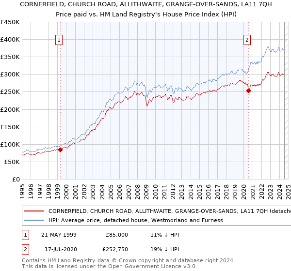 CORNERFIELD, CHURCH ROAD, ALLITHWAITE, GRANGE-OVER-SANDS, LA11 7QH: Price paid vs HM Land Registry's House Price Index