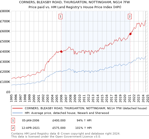 CORNERS, BLEASBY ROAD, THURGARTON, NOTTINGHAM, NG14 7FW: Price paid vs HM Land Registry's House Price Index