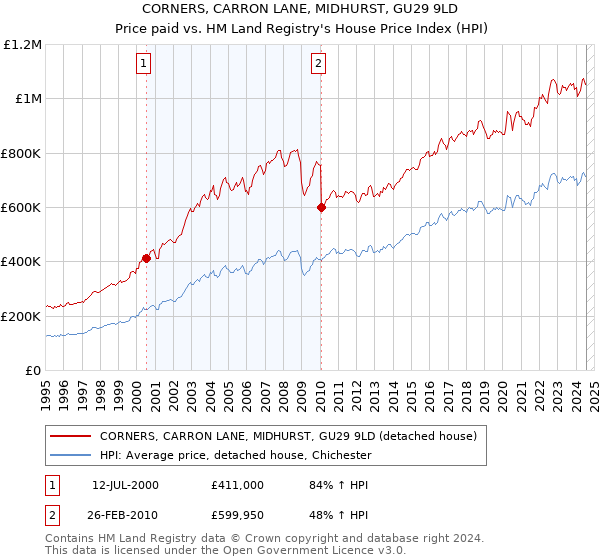 CORNERS, CARRON LANE, MIDHURST, GU29 9LD: Price paid vs HM Land Registry's House Price Index