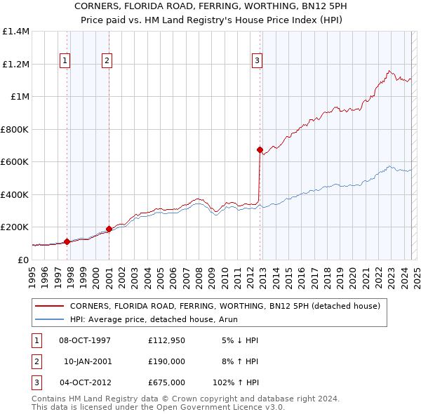 CORNERS, FLORIDA ROAD, FERRING, WORTHING, BN12 5PH: Price paid vs HM Land Registry's House Price Index