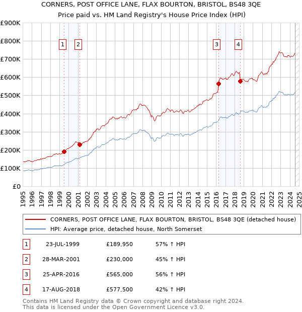 CORNERS, POST OFFICE LANE, FLAX BOURTON, BRISTOL, BS48 3QE: Price paid vs HM Land Registry's House Price Index