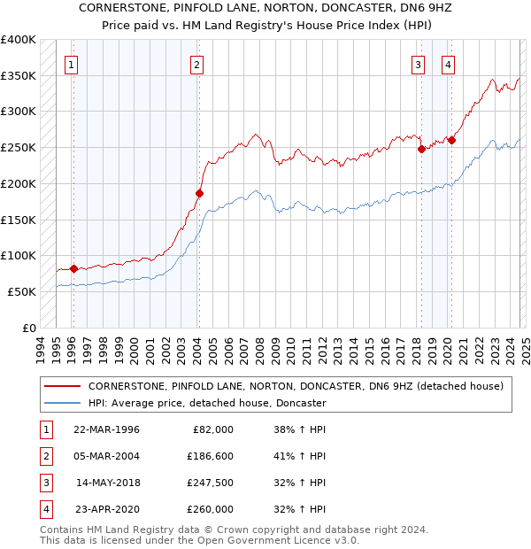 CORNERSTONE, PINFOLD LANE, NORTON, DONCASTER, DN6 9HZ: Price paid vs HM Land Registry's House Price Index