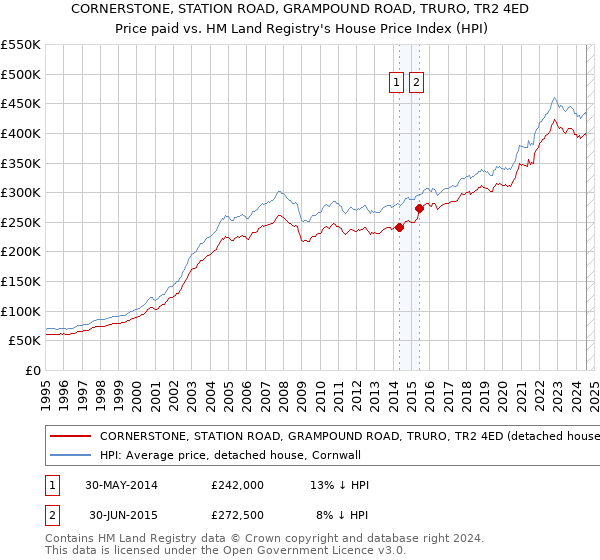 CORNERSTONE, STATION ROAD, GRAMPOUND ROAD, TRURO, TR2 4ED: Price paid vs HM Land Registry's House Price Index