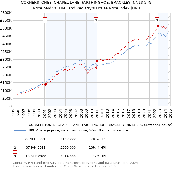 CORNERSTONES, CHAPEL LANE, FARTHINGHOE, BRACKLEY, NN13 5PG: Price paid vs HM Land Registry's House Price Index