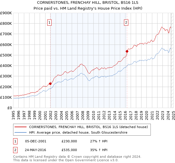 CORNERSTONES, FRENCHAY HILL, BRISTOL, BS16 1LS: Price paid vs HM Land Registry's House Price Index