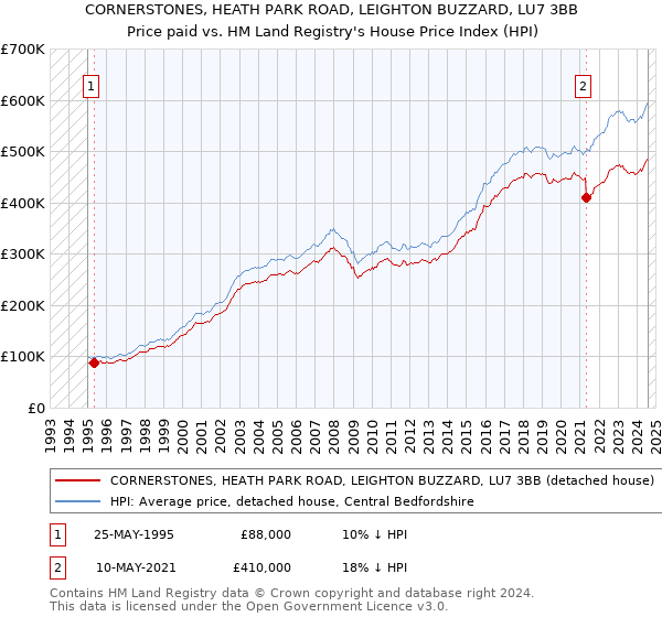 CORNERSTONES, HEATH PARK ROAD, LEIGHTON BUZZARD, LU7 3BB: Price paid vs HM Land Registry's House Price Index