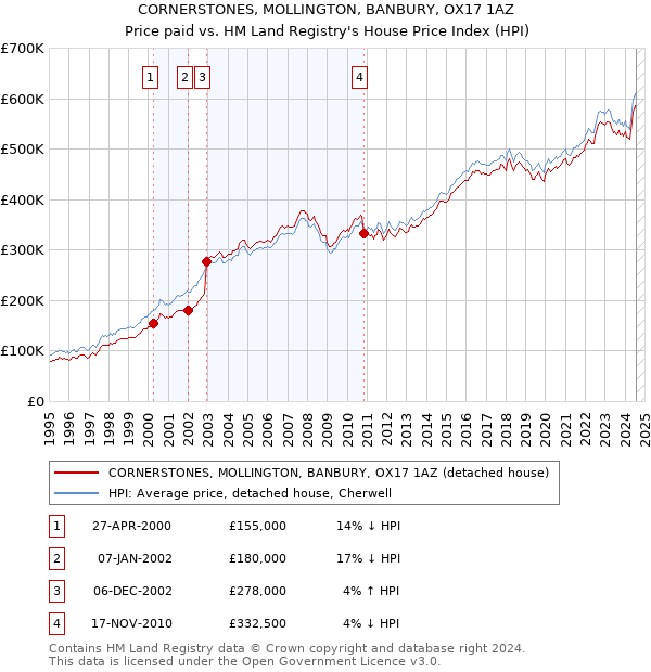 CORNERSTONES, MOLLINGTON, BANBURY, OX17 1AZ: Price paid vs HM Land Registry's House Price Index