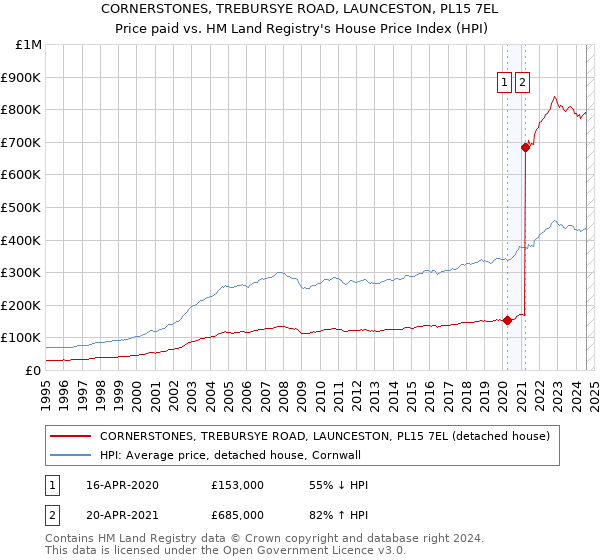 CORNERSTONES, TREBURSYE ROAD, LAUNCESTON, PL15 7EL: Price paid vs HM Land Registry's House Price Index