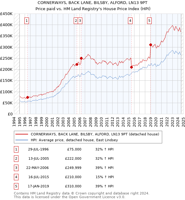 CORNERWAYS, BACK LANE, BILSBY, ALFORD, LN13 9PT: Price paid vs HM Land Registry's House Price Index