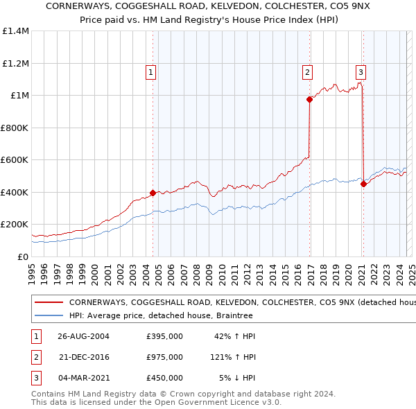 CORNERWAYS, COGGESHALL ROAD, KELVEDON, COLCHESTER, CO5 9NX: Price paid vs HM Land Registry's House Price Index