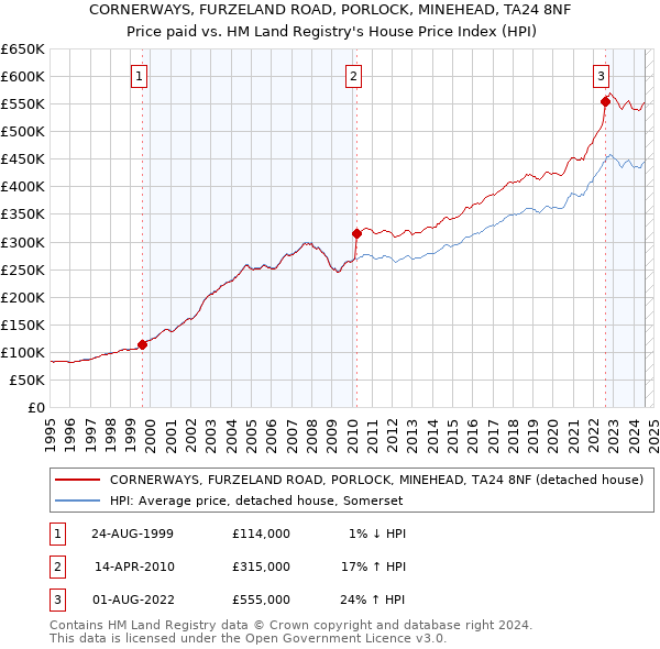 CORNERWAYS, FURZELAND ROAD, PORLOCK, MINEHEAD, TA24 8NF: Price paid vs HM Land Registry's House Price Index