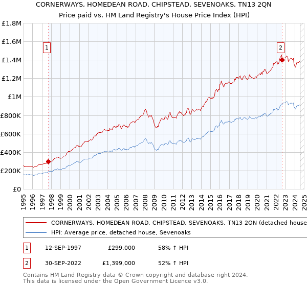 CORNERWAYS, HOMEDEAN ROAD, CHIPSTEAD, SEVENOAKS, TN13 2QN: Price paid vs HM Land Registry's House Price Index