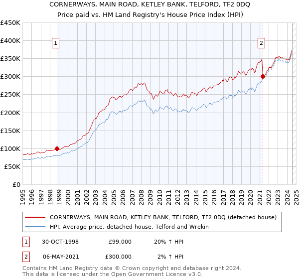 CORNERWAYS, MAIN ROAD, KETLEY BANK, TELFORD, TF2 0DQ: Price paid vs HM Land Registry's House Price Index