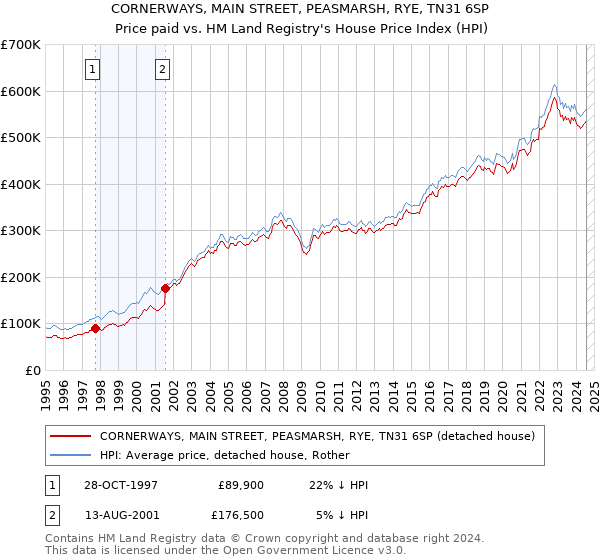 CORNERWAYS, MAIN STREET, PEASMARSH, RYE, TN31 6SP: Price paid vs HM Land Registry's House Price Index