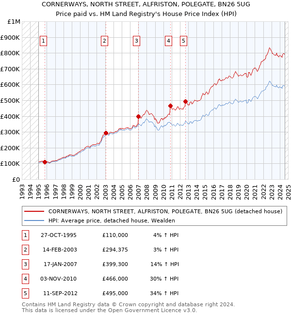 CORNERWAYS, NORTH STREET, ALFRISTON, POLEGATE, BN26 5UG: Price paid vs HM Land Registry's House Price Index