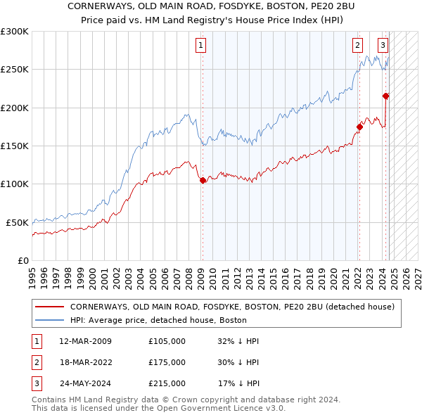 CORNERWAYS, OLD MAIN ROAD, FOSDYKE, BOSTON, PE20 2BU: Price paid vs HM Land Registry's House Price Index