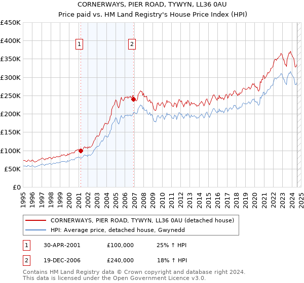 CORNERWAYS, PIER ROAD, TYWYN, LL36 0AU: Price paid vs HM Land Registry's House Price Index