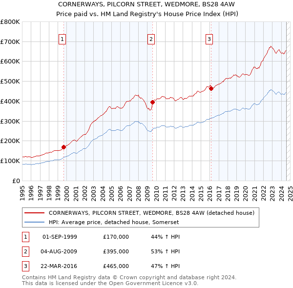 CORNERWAYS, PILCORN STREET, WEDMORE, BS28 4AW: Price paid vs HM Land Registry's House Price Index