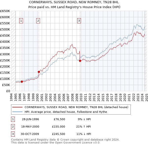 CORNERWAYS, SUSSEX ROAD, NEW ROMNEY, TN28 8HL: Price paid vs HM Land Registry's House Price Index