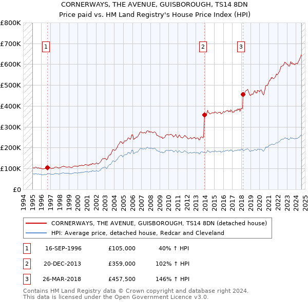 CORNERWAYS, THE AVENUE, GUISBOROUGH, TS14 8DN: Price paid vs HM Land Registry's House Price Index