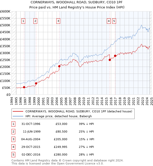 CORNERWAYS, WOODHALL ROAD, SUDBURY, CO10 1PF: Price paid vs HM Land Registry's House Price Index