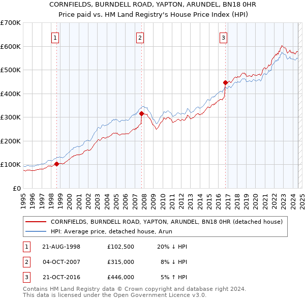 CORNFIELDS, BURNDELL ROAD, YAPTON, ARUNDEL, BN18 0HR: Price paid vs HM Land Registry's House Price Index