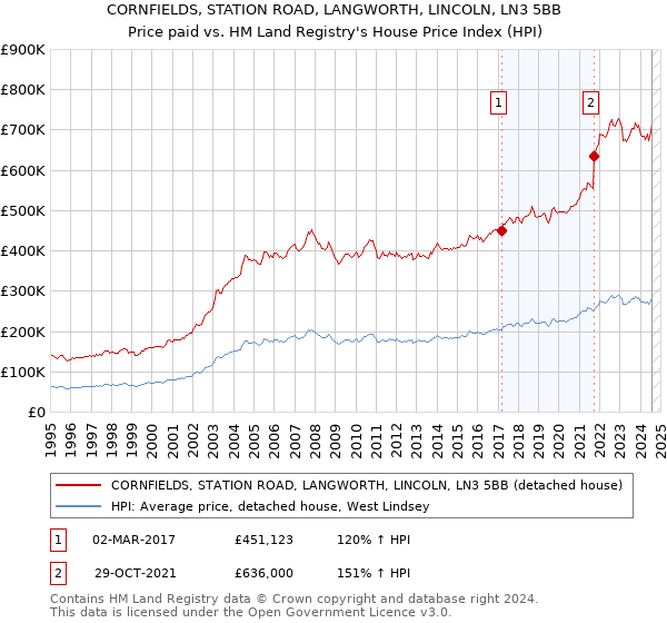 CORNFIELDS, STATION ROAD, LANGWORTH, LINCOLN, LN3 5BB: Price paid vs HM Land Registry's House Price Index