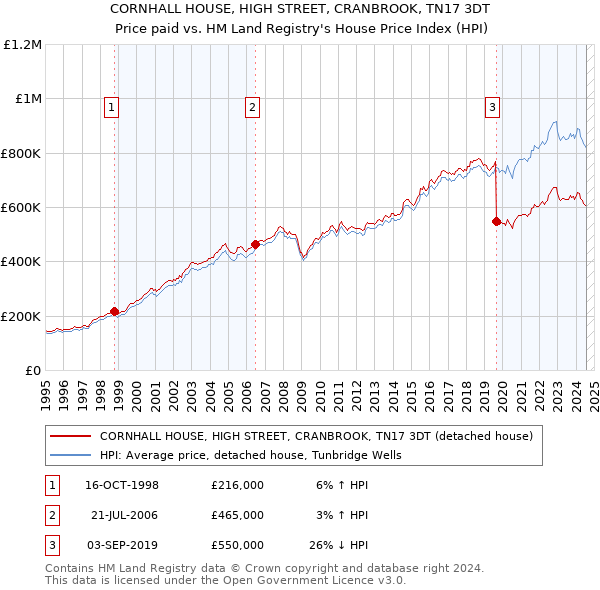 CORNHALL HOUSE, HIGH STREET, CRANBROOK, TN17 3DT: Price paid vs HM Land Registry's House Price Index