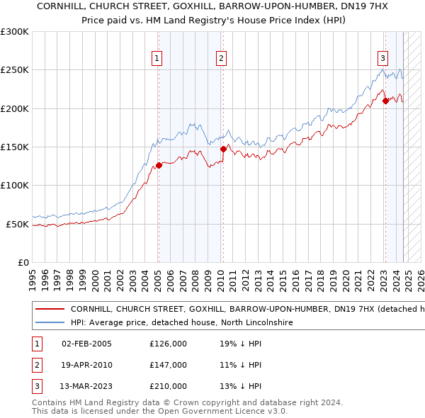 CORNHILL, CHURCH STREET, GOXHILL, BARROW-UPON-HUMBER, DN19 7HX: Price paid vs HM Land Registry's House Price Index