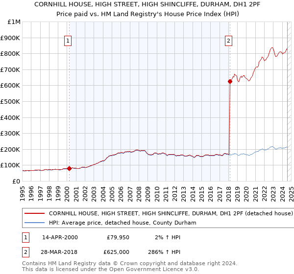 CORNHILL HOUSE, HIGH STREET, HIGH SHINCLIFFE, DURHAM, DH1 2PF: Price paid vs HM Land Registry's House Price Index