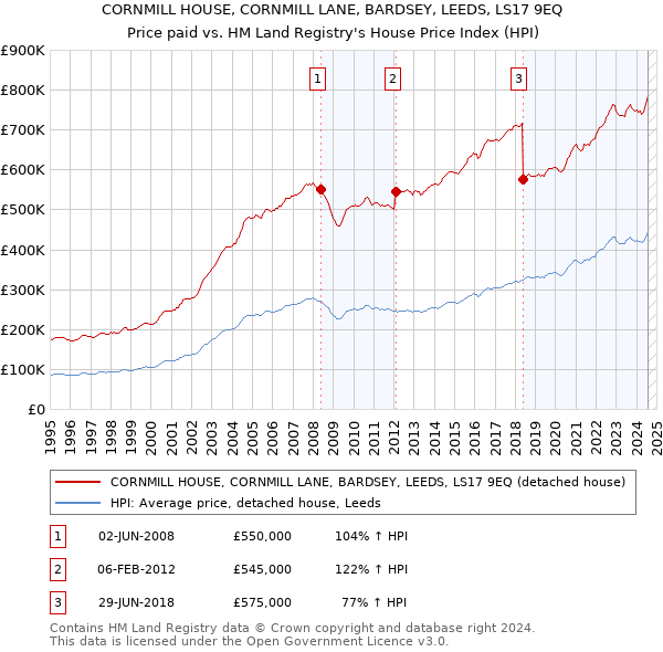 CORNMILL HOUSE, CORNMILL LANE, BARDSEY, LEEDS, LS17 9EQ: Price paid vs HM Land Registry's House Price Index