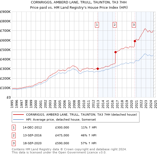 CORNRIGGS, AMBERD LANE, TRULL, TAUNTON, TA3 7HH: Price paid vs HM Land Registry's House Price Index