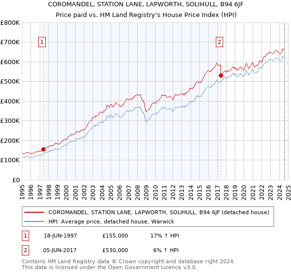 COROMANDEL, STATION LANE, LAPWORTH, SOLIHULL, B94 6JF: Price paid vs HM Land Registry's House Price Index