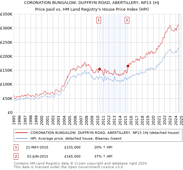 CORONATION BUNGALOW, DUFFRYN ROAD, ABERTILLERY, NP13 1HJ: Price paid vs HM Land Registry's House Price Index