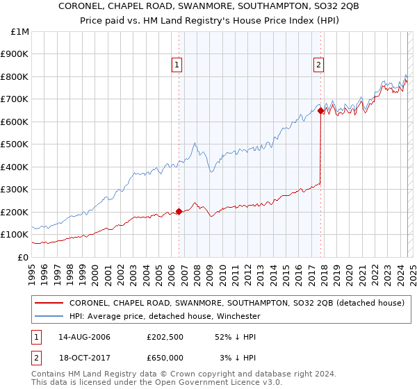 CORONEL, CHAPEL ROAD, SWANMORE, SOUTHAMPTON, SO32 2QB: Price paid vs HM Land Registry's House Price Index