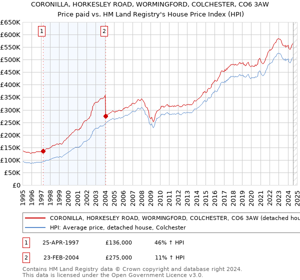 CORONILLA, HORKESLEY ROAD, WORMINGFORD, COLCHESTER, CO6 3AW: Price paid vs HM Land Registry's House Price Index