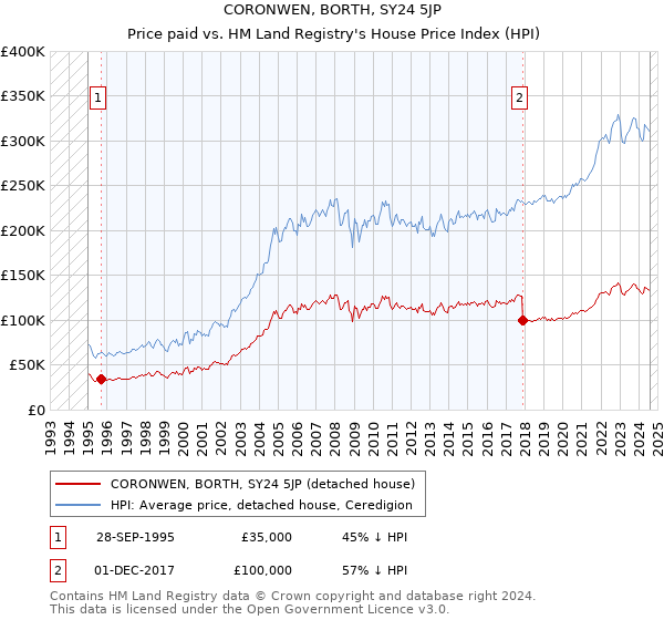 CORONWEN, BORTH, SY24 5JP: Price paid vs HM Land Registry's House Price Index