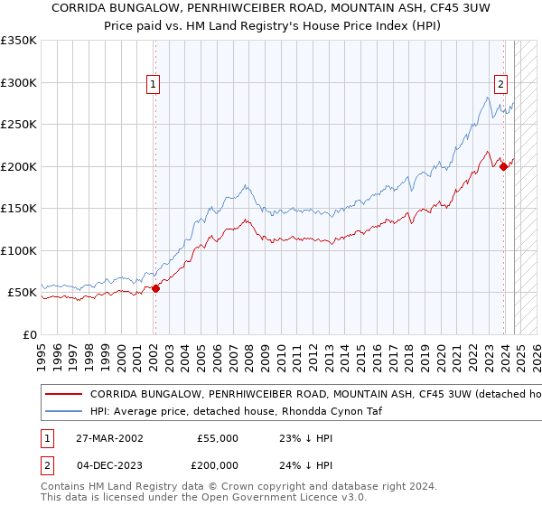 CORRIDA BUNGALOW, PENRHIWCEIBER ROAD, MOUNTAIN ASH, CF45 3UW: Price paid vs HM Land Registry's House Price Index