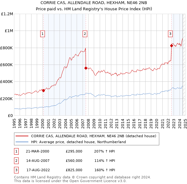 CORRIE CAS, ALLENDALE ROAD, HEXHAM, NE46 2NB: Price paid vs HM Land Registry's House Price Index