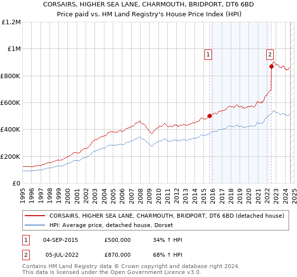 CORSAIRS, HIGHER SEA LANE, CHARMOUTH, BRIDPORT, DT6 6BD: Price paid vs HM Land Registry's House Price Index