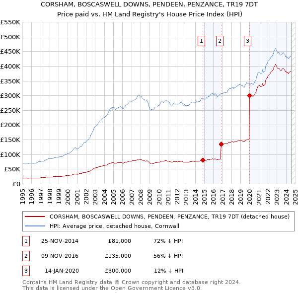 CORSHAM, BOSCASWELL DOWNS, PENDEEN, PENZANCE, TR19 7DT: Price paid vs HM Land Registry's House Price Index