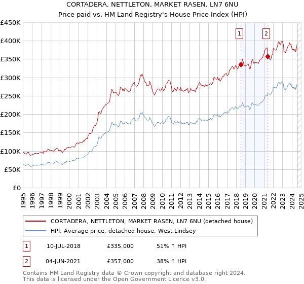 CORTADERA, NETTLETON, MARKET RASEN, LN7 6NU: Price paid vs HM Land Registry's House Price Index